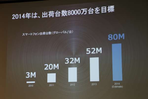 2014年は8,000万台～1億台の出荷を目標としている