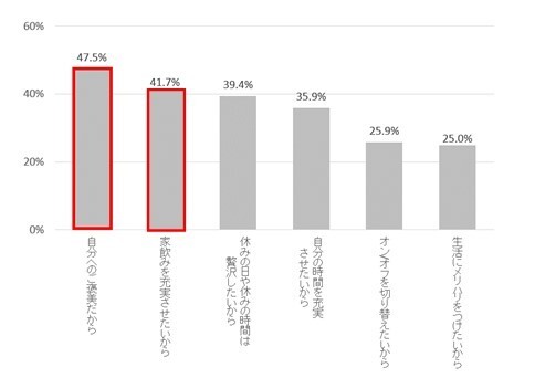 自宅でのプレミアムビールの飲用回数が増えた理由