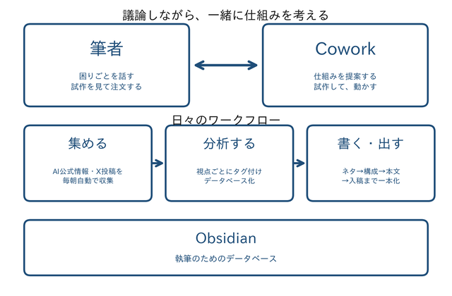 fig03_3工程の地図