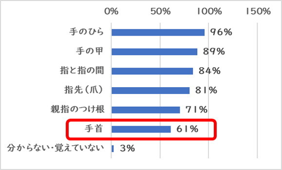 手洗いの際に洗っている部分は？