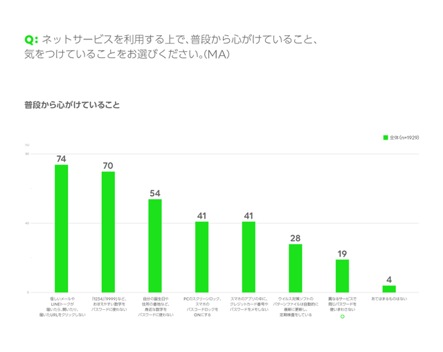 普段から心がけているセキュリティ対策