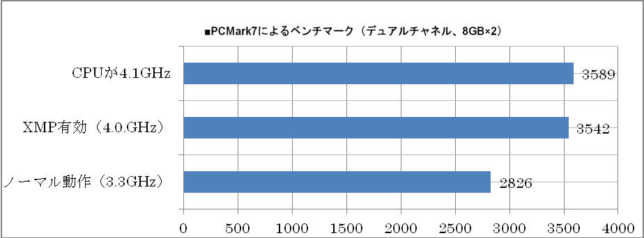 メモリーチャンネルの数の差でデュアルチャネルでは若干低いスコアとなっている。