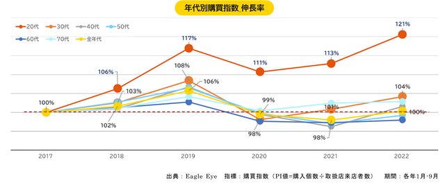 ②年代別購買指数2592