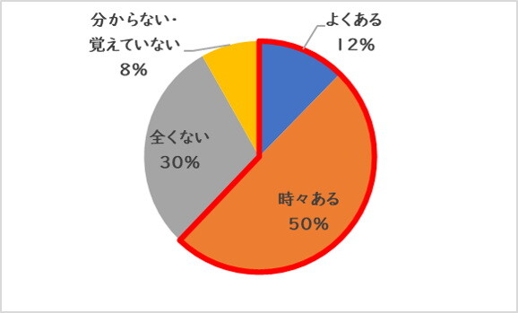 濡れた手で髪の毛などを触ったことはあるか？