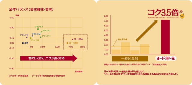 ⑧ヨード卵・光　コク3.5倍グラフ