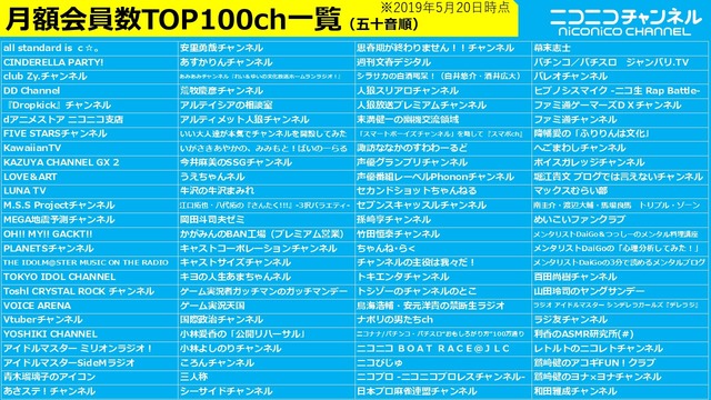 月額会員数TOP100