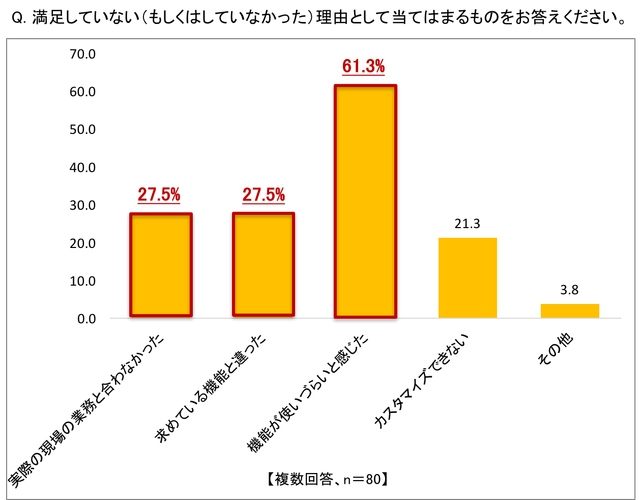 5満足してない理由