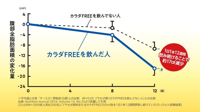 腹部前脂肪面積の変化量