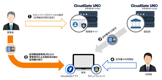 cloudgate-certificate_cga-certificate-2