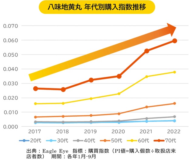 ⑫八味地黄丸　年代別購入指数推移2592