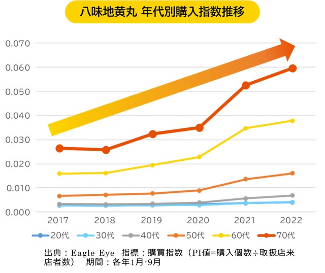 ⑫八味地黄丸　年代別購入指数推移2592