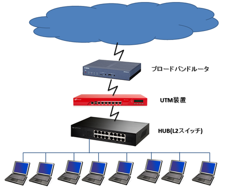 UTMの位置