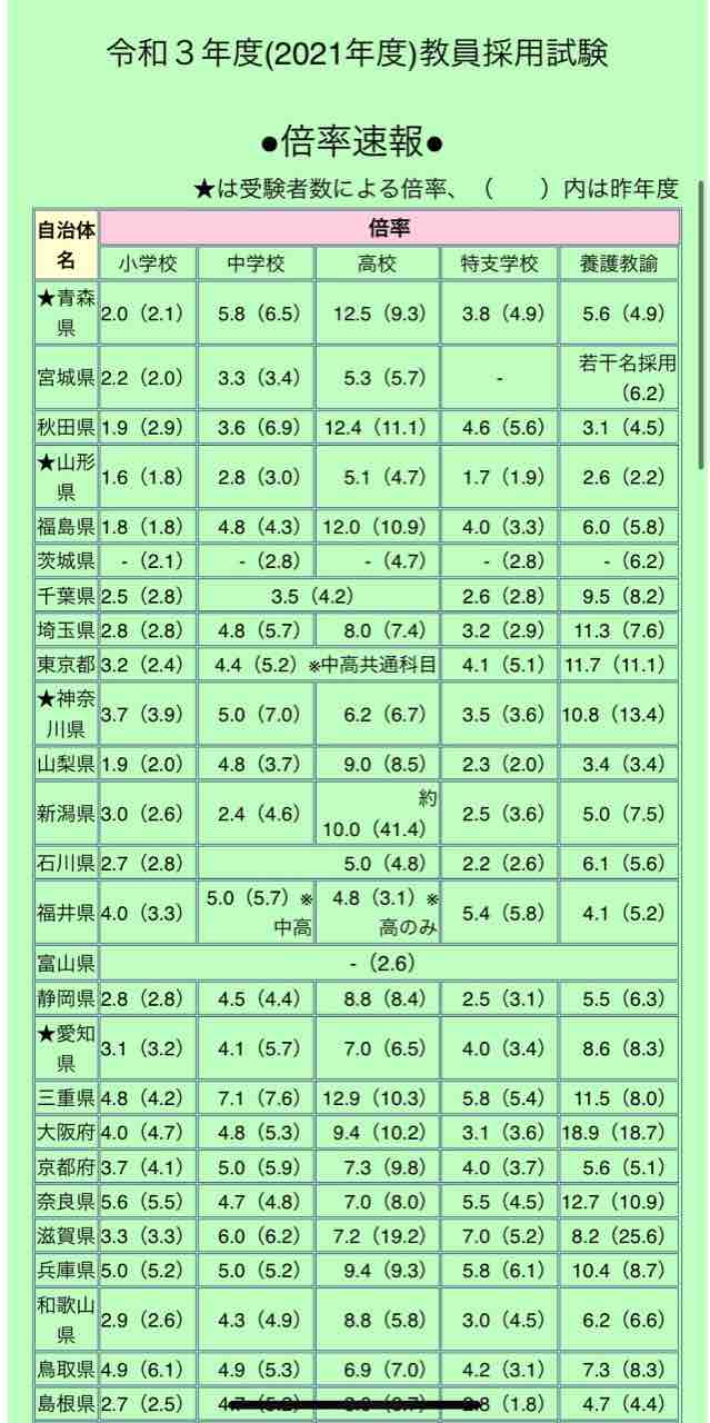 教員採用試験 倍率と採用について思うこと みんなに1日1つの学びを共有 スキマ時間にほんのちょっとだけ為になるブログ