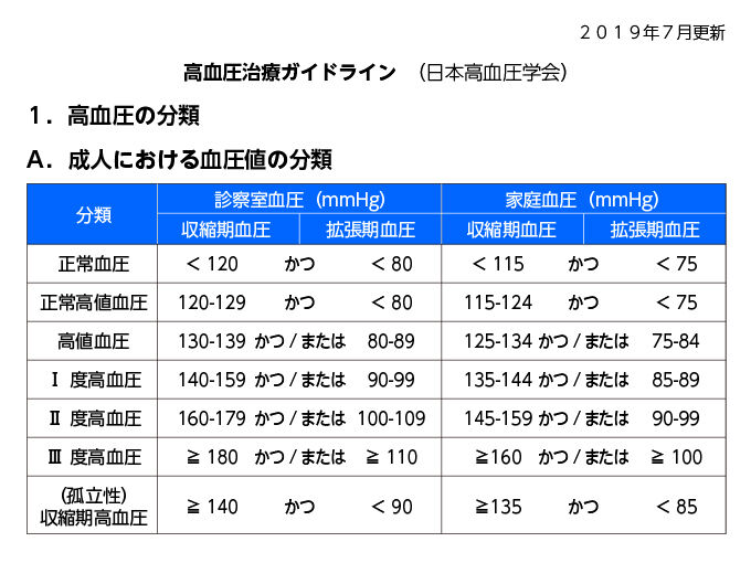 高値血圧 日々好々爺