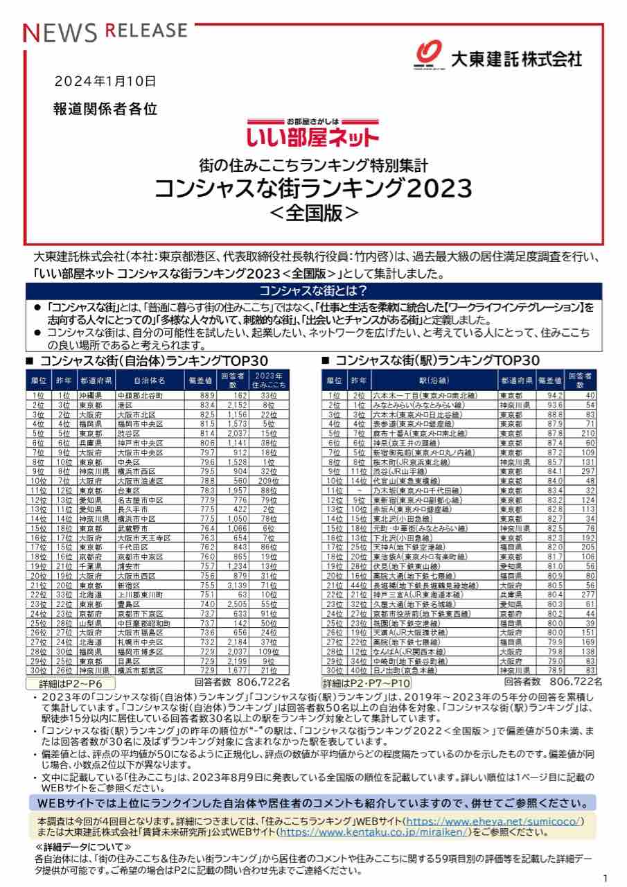 今年も発表！港区は何位？！いい部屋ネット『コンシャスな街ランキング2023〈全国版〉』街の住みここちランキング特別集計発表！『大東建託株式会社』調べ。  : ミナトアイの港区通信 - 東京都港区の地域情報サイト -