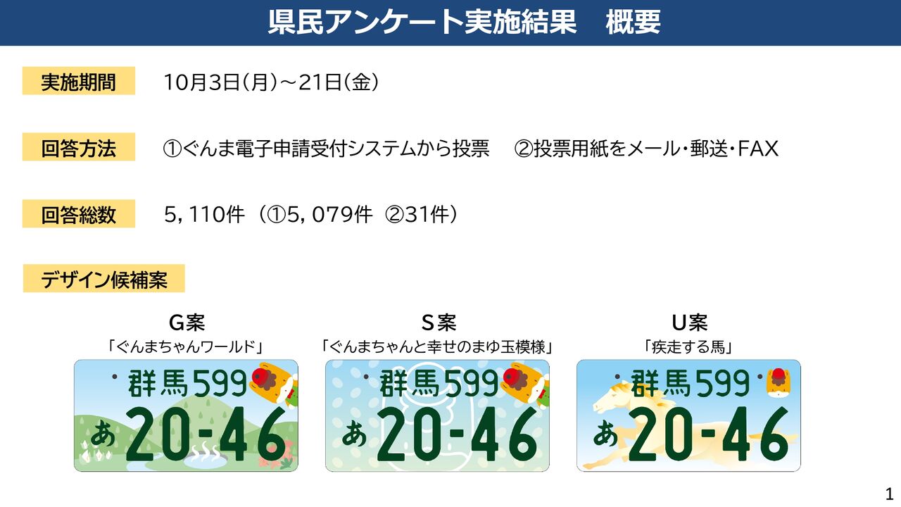 県民アンケートの結果が！どの『ぐんまちゃん』ナンバープレートが人気 