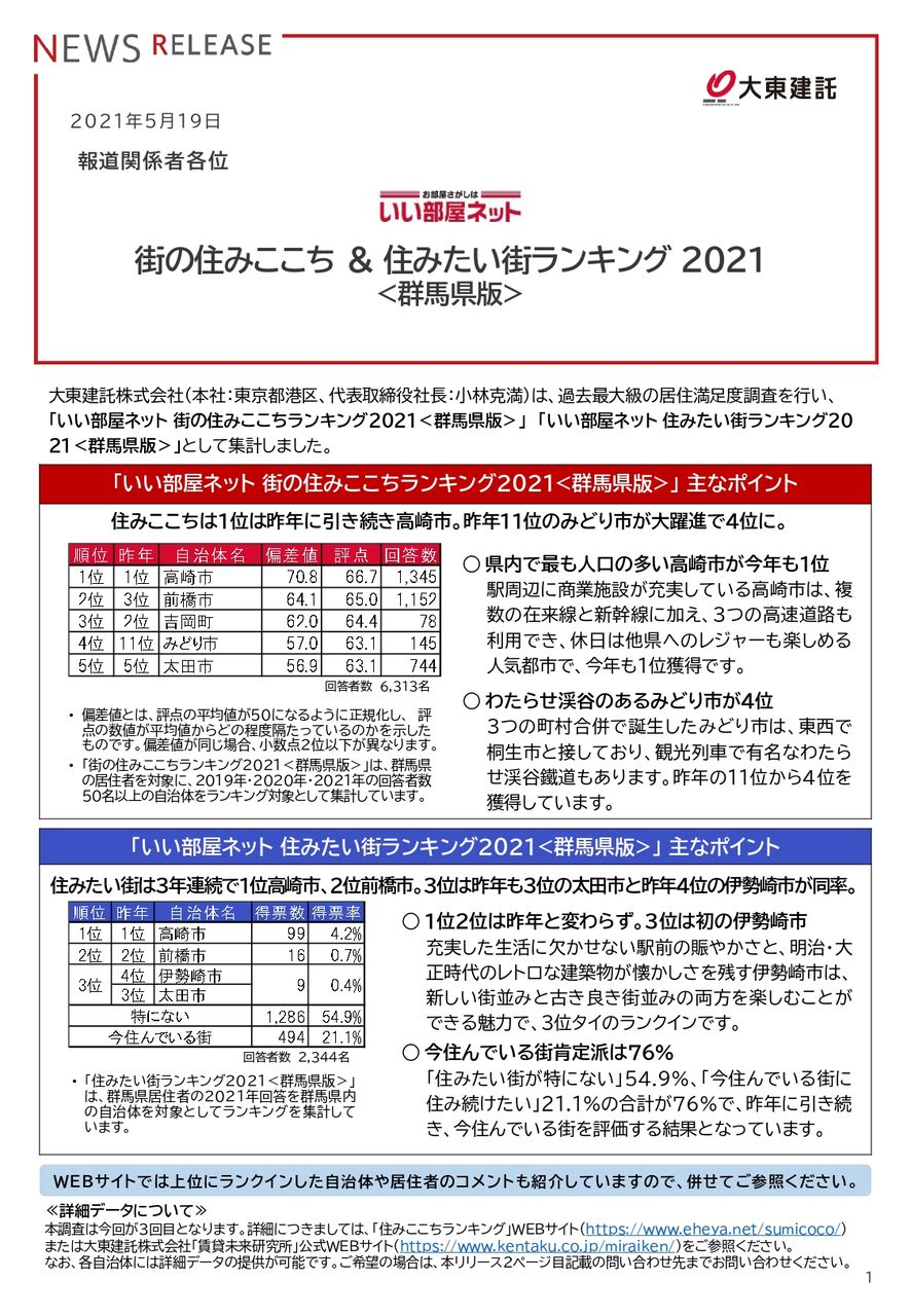 昨年1位の高崎市今年はいかに いい部屋ネット 街の住みここち 住みたい街ランキング21 群馬県版 発表 大東建託株式会社調べ たかさき通信 群馬県高崎市の地域情報サイト