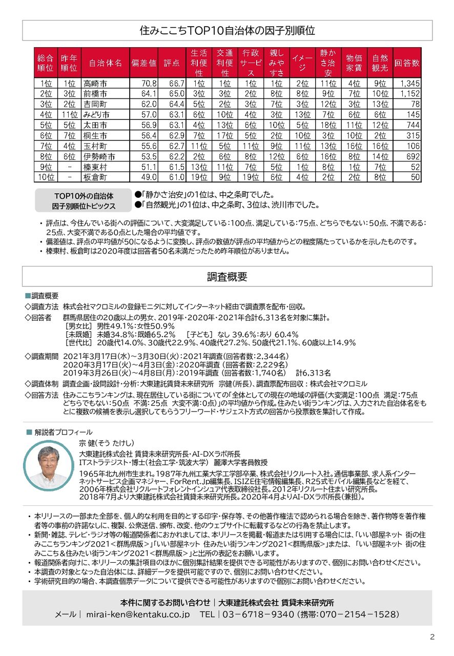 昨年1位の高崎市今年はいかに いい部屋ネット 街の住みここち 住みたい街ランキング21 群馬県版 発表 大東建託株式会社調べ たかさき通信 群馬県高崎市の地域情報サイト