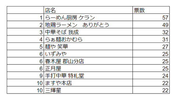 ランキング (3)