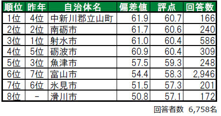 街の幸福度ランキング3