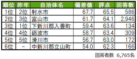 街の幸福度ランキング2