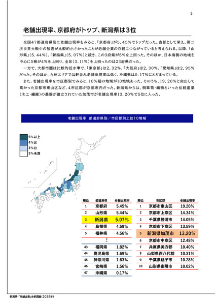 新潟の老舗企業 全国47都道府県中3位