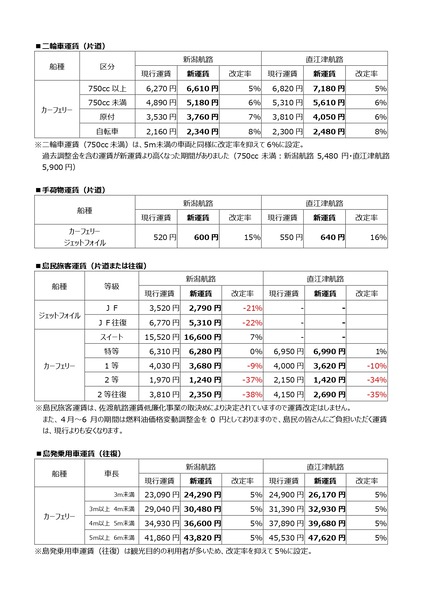 佐渡汽船 運賃変更