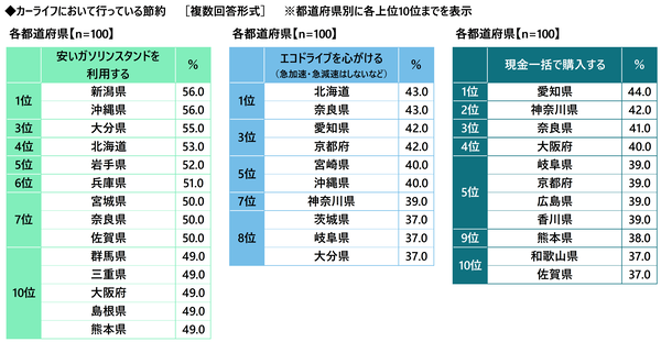 47都道府県 ドライバー県民性調査2025