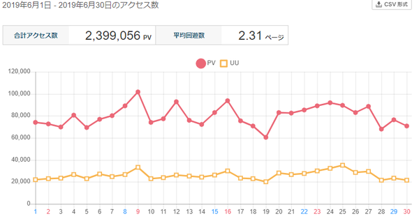 アクセス数