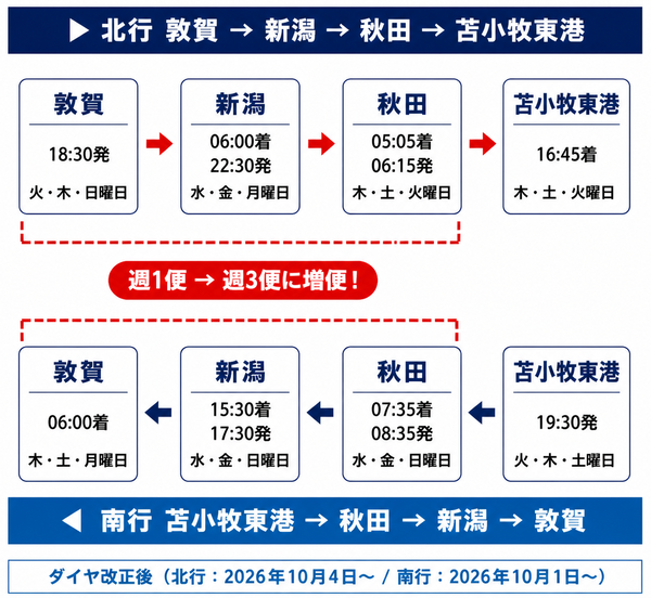 新日本海フェリー ダイヤ改正