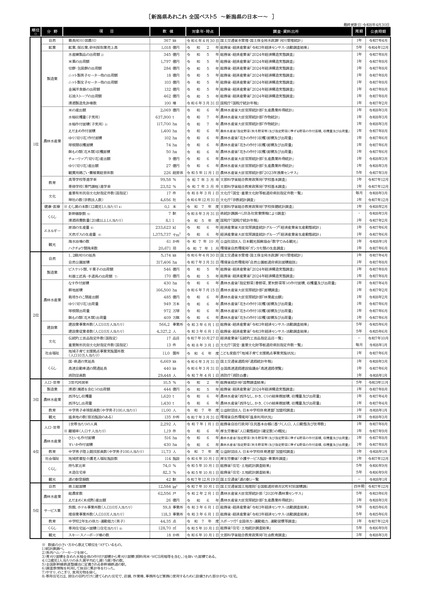 新潟県あれこれ 全国ベスト5