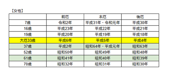 厄年一覧(女性)