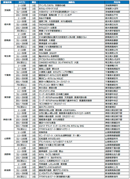 じゃらんアワード2025