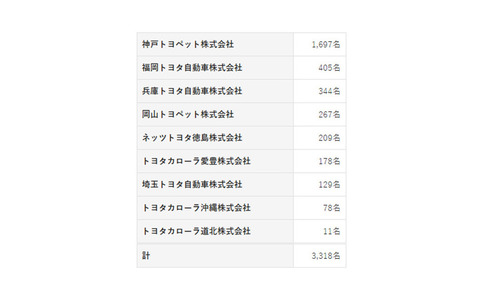 【悲報】トヨタ販売店9社、本人の同意なく3318名分の個人情報を登録