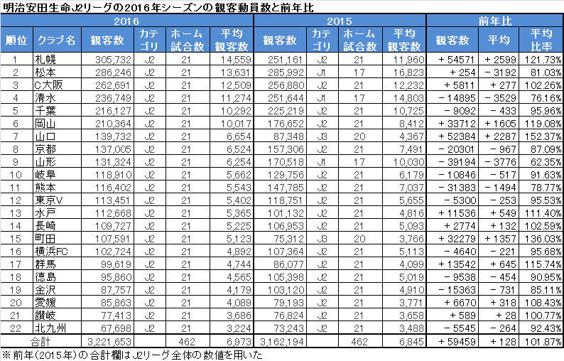 J1、J2、J3全体で”観客動員数増加”!!2季連続で前年比アップへ J1、J2、J3全体で”観客動員数増加”!!2季連続で前年比アップへ