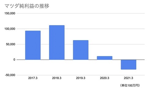 【悲報】逆境のマツダ　大型FR導入で息を吹き返せるか？