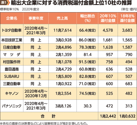 【朗報】トヨタさん、消費税還付金だけで4578億円をゲットしていたwwwwww