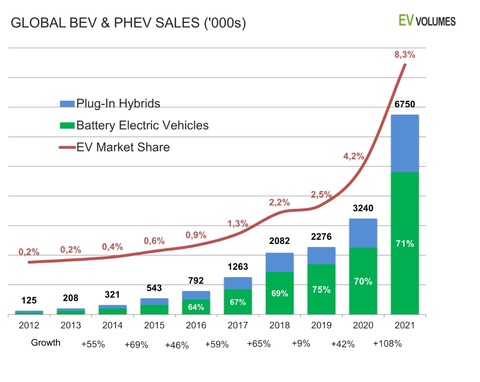 【悲報】世界の電気自動車市場の成長がとんでもないことになってしまうwwwwwwww