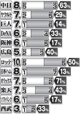 リクエスト活用するロッテとむやみに行かない西武