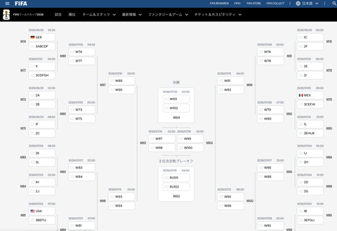【朗報】日本、グループ2位突破のほうが良い模様