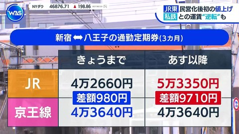 【悲報】JR東日本さん、運賃値上げでバカみたいなことになる