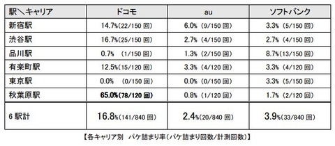 【悲報】ドコモの「パケ詰まり」がひどすぎる件！「せっかくiPhone買ったのに繋がらない」と悲鳴の声多数