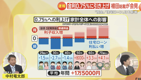 【爆笑】高市早苗さん、円安インフレ→利上げ+放漫財政→国債暴落で住宅ローン金利爆上げを引き起こす