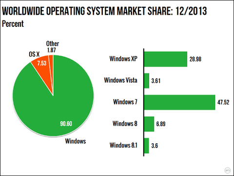 パソコン買い替えるんだが「Windows8」ってどうなの？言うほど悪いの？