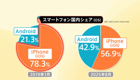 【悲報】日本のiPhoneユーザー、ついに違和感に気づき始める