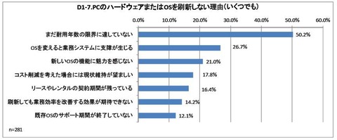 中小企業「俺たちはWindows XPのまま移行しない。ぶっ壊れるまでXPマシンを使う」