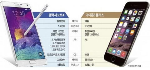 【悲報】韓国でサムスンの宿敵iPhone6がGalaxyNote4を圧倒！1分で1万台の予約が入る