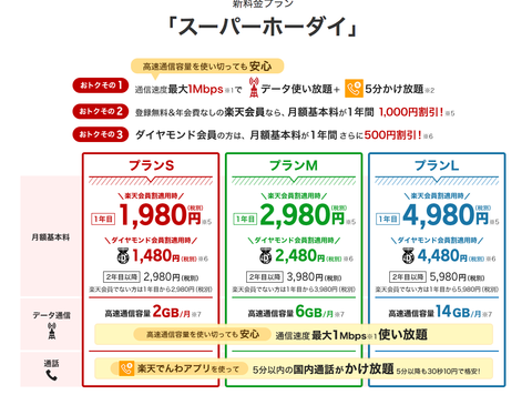 楽天モバイル、「スーパーホーダイ」を発表。低速時でも1Mbps、5分かけ放題付きで月1980円