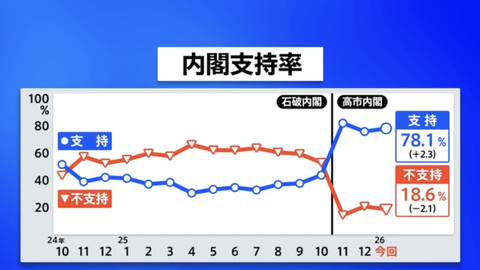 【緊急】高市内閣支持率78.1％(+2.3)