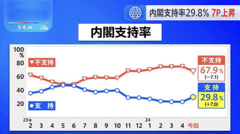 【悲報】岸田内閣、なぜか支持率が上昇してしまう